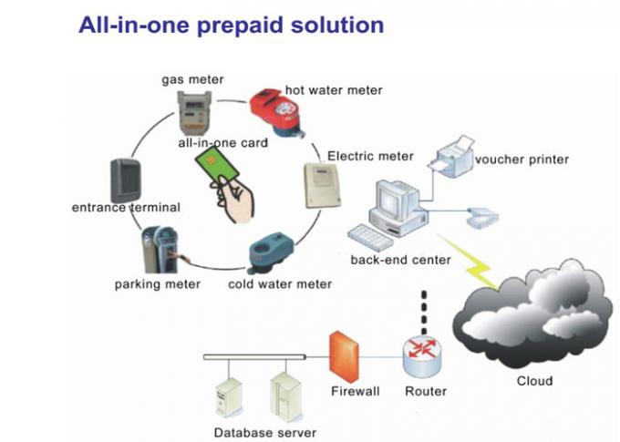 Allen in Één Vooruitbetaald Metersysteem voor Elektriciteit/Water/Gasmeter